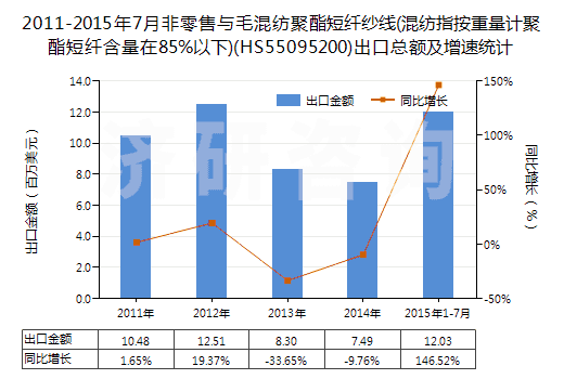 2011-2015年7月非零售與毛混紡聚酯短纖紗線(混紡指按重量計(jì)聚酯短纖含量在85%以下)(HS55095200)出口總額及增速統(tǒng)計(jì)